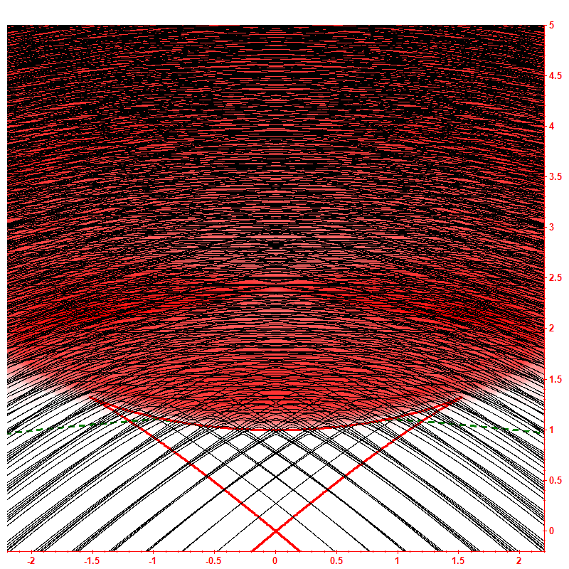 Level dynamics hbar=0.1